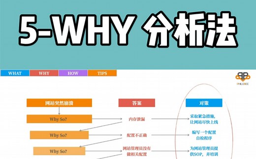 实用思维工具42- 5-WHY分析法 5WHY