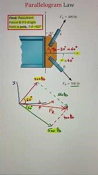 Resultant Force Using Parallelogram Law | Statics Engineering Mechanics #Shorts