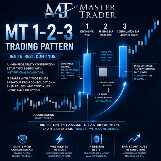 How to Trade the Master Trader 1-2-3 Pattern