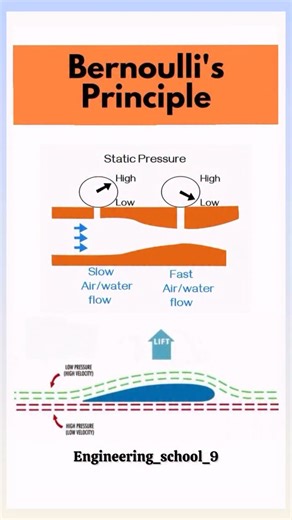 Engineering School on Instagram: "Bernoulli Principle Explained | Fluid Mechanics in Simple Words What is Bernoulli’s Principle? | Physics & Engineering Basics Bernoulli Principle with Real Life Examples | Fluid Flow Concept Bernoulli Theorem Explained | Pressure, Velocity & Applications Bernoulli Principle in Fluid Mechanics | HVAC & Engineering Use Bernoulli’s Principle is a fundamental concept of fluid mechanics that explains the relationship between pressure, velocity, and height in fluid fl