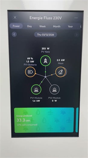Loxone Energiefluss Monitor auf einem Raspberry PI