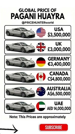 The Multi-Million Dollar Masterpiece! Global Price of Pagani Huayra 🇮🇹🎨 #carprices #pricehunter
