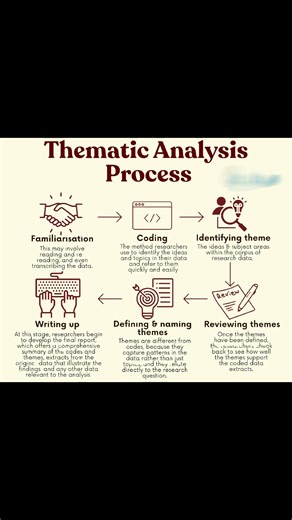 👉Thematic Analysis Process!! #Academy #researchers #ResearchPaper #ResearchMatters #phdstudent #PhD #StudyWithMe #EduContent #Statistics #Econometrics #QuantitativeResearch #DataDriven #RegressionAnalysis #Stata #SPSS #RStats #PythonForDataScience #ResearchSupport #ResearchMethods #DataAnalysis #AcademicWriting #ThesisHelp #CodingForResearch #MachineLearningBasics #BangladeshStudents #StudyAbroad #HigherStudies #MastersPreparation #AcademicSupport #PublicUniversity | Statistics, Econometrics, D