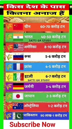 🔥किस देश के पास कितना अनाज हैं |More grain of the world gk question |general knowledge |#short​