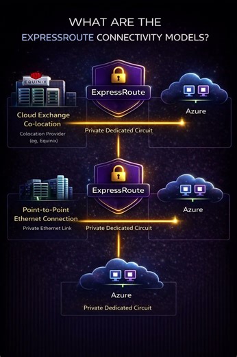 What are the three ExpressRoute connectivity models?