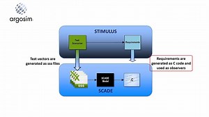 STIMULUS 验证 SCADE 模型（2015）