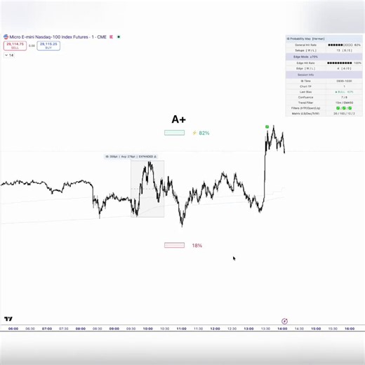 Most traders think an A+ setup is just a clean entry.It is NOT.In this video, I will show you exactly what an actual A+ setup looks like using the 9:30–10:30 Initial Balance as an example (82% LONGS)The model is simple:→ Intelligent Balance identifies the statistically more probable side→ Price sweeps liquidity→ An iFVG appears in the expected direction→ MSS confirms the delivery shift→ The trade is taken only towards the more probable sideThat last part is the key.A liquidity sweep alone is not