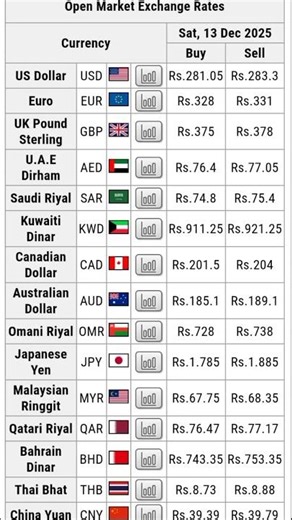 Foreign Currency Exchange Rate Today 13 Dec 2025 | Dollar, Euro, Pound Update #USD to PKR #shorts