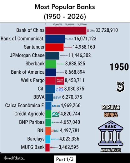 Most Popular Banks 1950 - 2026 Part 1 #ranking #banks #money #fyp | banks