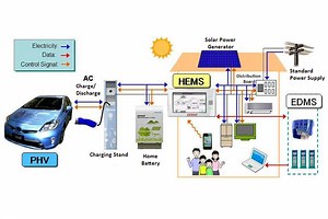Toyota transforme la Prius en générateur d'électricité