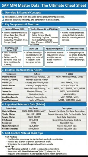 SAP S/4 HANA: Cheat Sheet on SAP MM (Materials Management) Master Data #sapmdg #sapmm #sapmodules