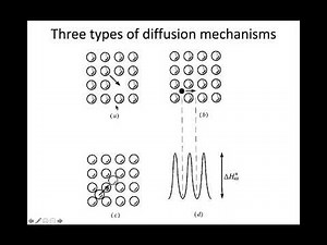 MSE 403 S21 Lecture 21 - Module 1 - Introduction to Diffusion in Ceramics
