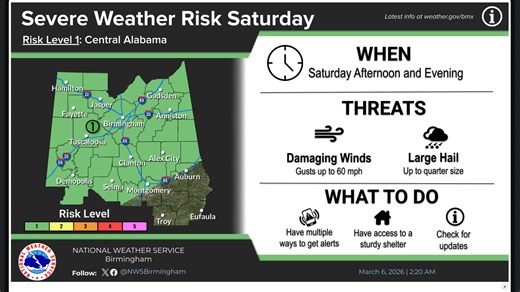 Warm temps, storm risk. What to know about AL weather this weekend
