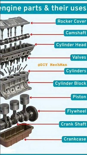 Car Engine Parts & Their UseThe engine is the heart of the car,.