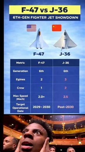 F-47 🇺🇸 vs J-36 🇨🇳 | 6th-Generation Fighter Jet Showdown ✈️#shorts
