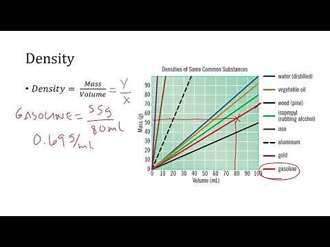 Calculating Density from a Graph