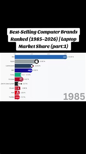 Computer Brands Ranked: 1985-2026 Laptop Market Share