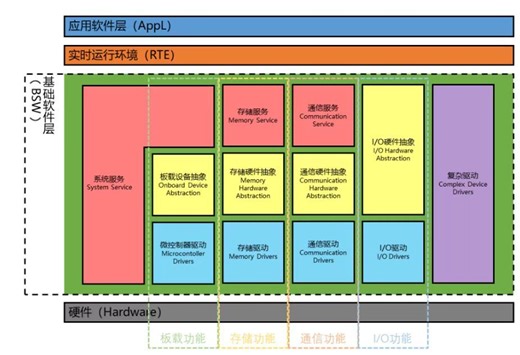视频讲解AUTOSAR的分层架构