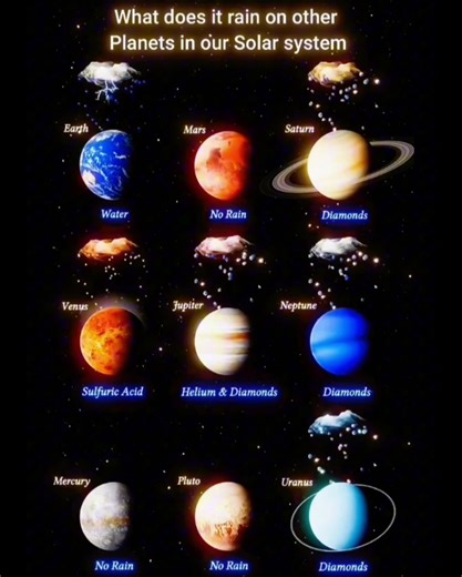 What Rains on Other Planets? Rain isn’t just water in our solar system. From sulfuric acid on Venus to diamond rain on giant planets, each world has its own strange weather story. Space is more mysterious than we imagine — and that’s what makes it beautiful. 🌌 Which planet surprised you the most? #SpaceFacts #SolarSystem #Astronomy #Science #Cosmos | Cosmos Stargazers