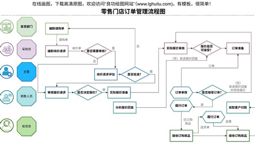 零售门店订单管理全流程，一张图看懂