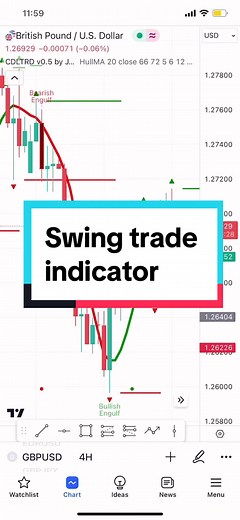 #forexstrategy #indicators