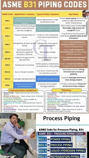 asme b31 #asme #code #shorts