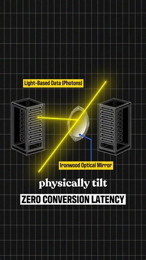 Google connected 9,216 AI chips and not with traditional electrical switches, but with mirrors. 🪞 Inside their Ironwood TPU pods, microscopic MEMS mirrors physically tilt to redirect light beams between chips. No light to electricity conversion. No switching overhead. Just data, moving at the speed of light. And if a chip fails? You don’t rewire anything. You just change the angle of the mirror. For the engineers in my comments who want the full picture: short distance links within the 4×4×4 cu