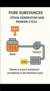 Rankine Cycle & Pure Substance #Thermodynamics #PowerGeneration #SteamCycle #Boiler #Turbine