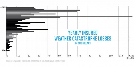 This Chart Shows Why Insurers Are Climate-Change Believers