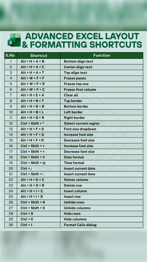 30 Advance Excel layout and formatting shortcuts keys💯💯👌🖥️🖥️