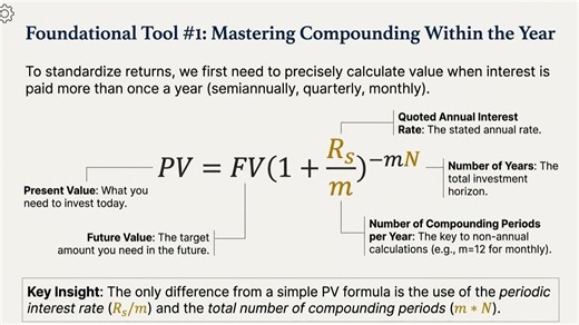 2026CFA一级入睡备考 1.05 Annualized Return