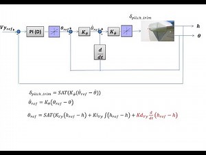 Longitudinal autopilot : altitude and vertical speed control