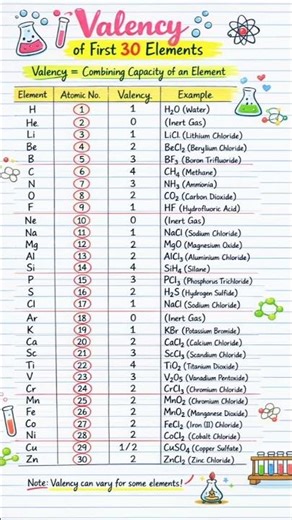 Valency of First 30 Elements #chemistrybasics #valency #chemistrypage