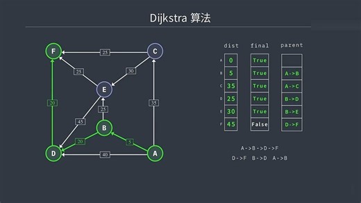 通俗讲解迪杰斯特拉算法Dijkstra