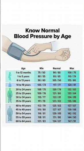 Normal Blood Pressure by Age | Age-Wise BP Chart for Adults & Kids #healthtips #healthyfood #health