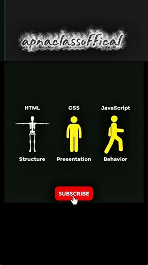HTML vs CSS vs JavaScript: The Perfect Analogy! 🚀 #programming #youtubeshorts #vairalvideo #new