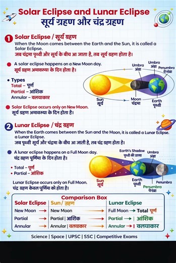 🔥सूर्य ग्रहण और चंद्र ग्रहण कब होता है #solareclipses #sunset #solar #starwars #earth #science #cet