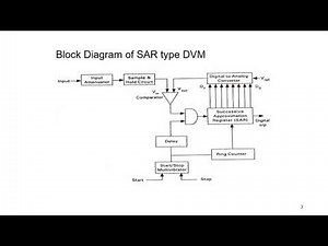 SUCCESSIVE APPROXIMATION TYPE DVM