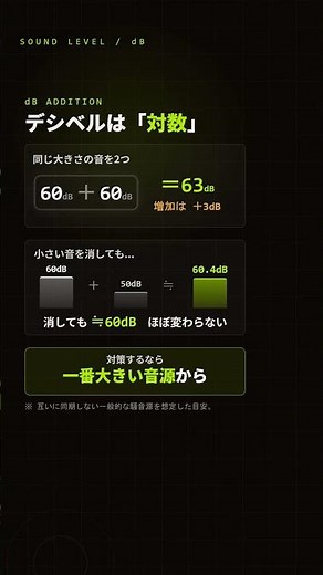 60dB＋60dBは120dBじゃない。正解は63dBです