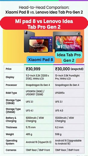 xiaomi pad 8 vs Lenovo idea tab pro gen 2 which tablet is better? #xiaomipad8