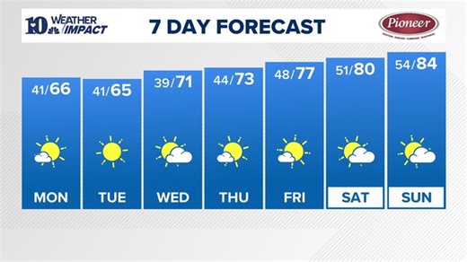 Evening Forecast (4/5): Starting off a bit chilly Monday morning with lows near 40 degrees but by the afternoon, temps should reach the middle 60s | Haystack News