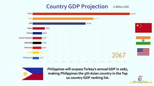 未来世界各国GDP排行top10预测 看中国如何slay
