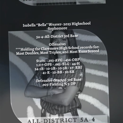 Isabella “Bella” Weaver- 2025 Highschool -Sophomore 5a-4–All-District 3rd Base Offensive: ***Holding the Claremore High School records for: Most Doubles, Most Triples, and Most Runs Scored Stats: -.393-AVG -.456-OBP Defensive -Started 3rd Base .905-Fielding % 5-DP | Cheri Naudin Csa