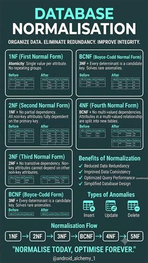 Database Normalization #database