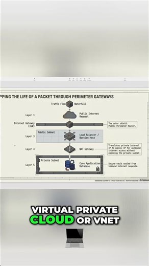 Understanding VPC, VNet, Subnet, and Gateways #shorts