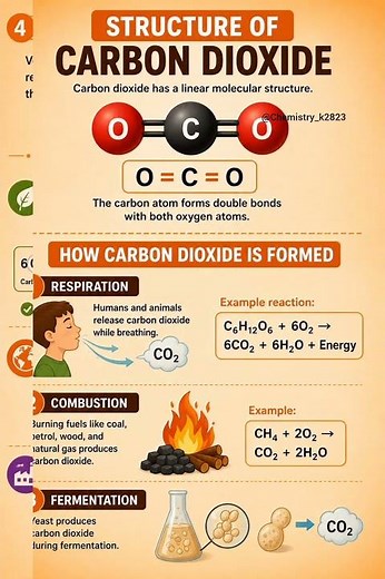 Chemistry of Carbon Dioxide (CO₂) | Uses, Formation & Environmental Effects#chemistry #neet #carbon