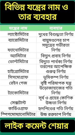 Names of various instruments and their uses | Important General Knowledge #GeneralKnowledge#Scien...