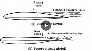 What is a Supercritical Wing? Boeing, Airbus, Risks, and Hazards | Roger Hall posted on the topic | LinkedIn