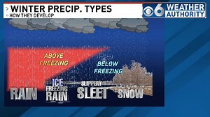 Science Behind Precipitation Types - Why It's Such a Forecasting Headache