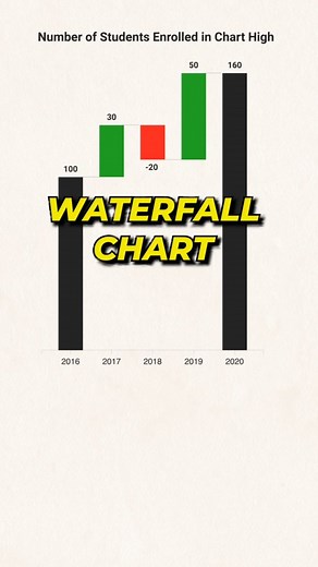 Data Visualization | Data Storytelling on Instagram: "⬇️ A Guide to Waterfall Charts A waterfall chart shows how an initial value changes step-by-step through a series of positive and negative changes, leading to a final value. It helps highlight the specific changes that affect a result by breaking them down into stages. --- When to Use It: Waterfall charts are most useful when you want to see how different parts add up (or subtract) to reach a total. Common applications include: - Finance: Sho
